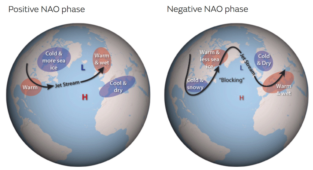 Illustration of two globes showing positive and negative phases of the North Atlantic Oscillation Credit: Met Office