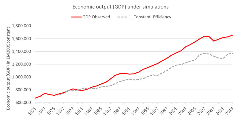 Actual UK economic output (GDP, red line) compared to a simulation with constant energy efficiency. Source: Sakai, M. et al. (2018). 