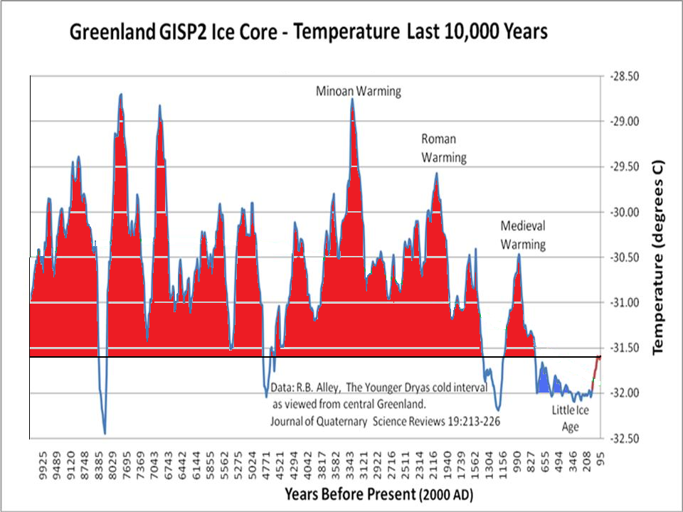 More lies from the climate change loons - death of a glacier  Easterbrook%E2%80%99s-version-of-the-GISP2-based-temperature-reconstruction-graph