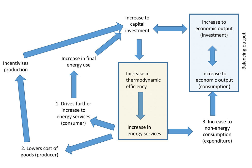 Schematic representation of the ‘efficiency-led growth engine’ mechanism. The numbered processes show routes by which higher efficiency can drive faster economic growth. Source: Sakai, M. et al. (2018).