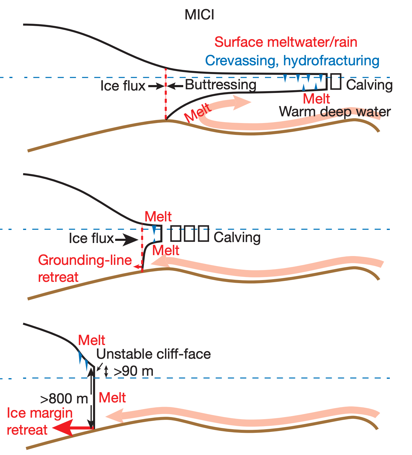 Pollard Water Flow Chart