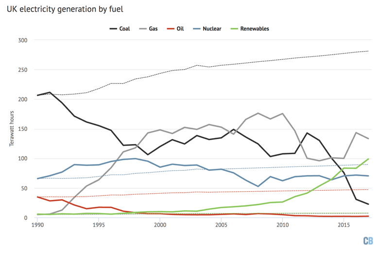Analysis: Why the UK’s CO2 emissions have fallen 38% since 1990