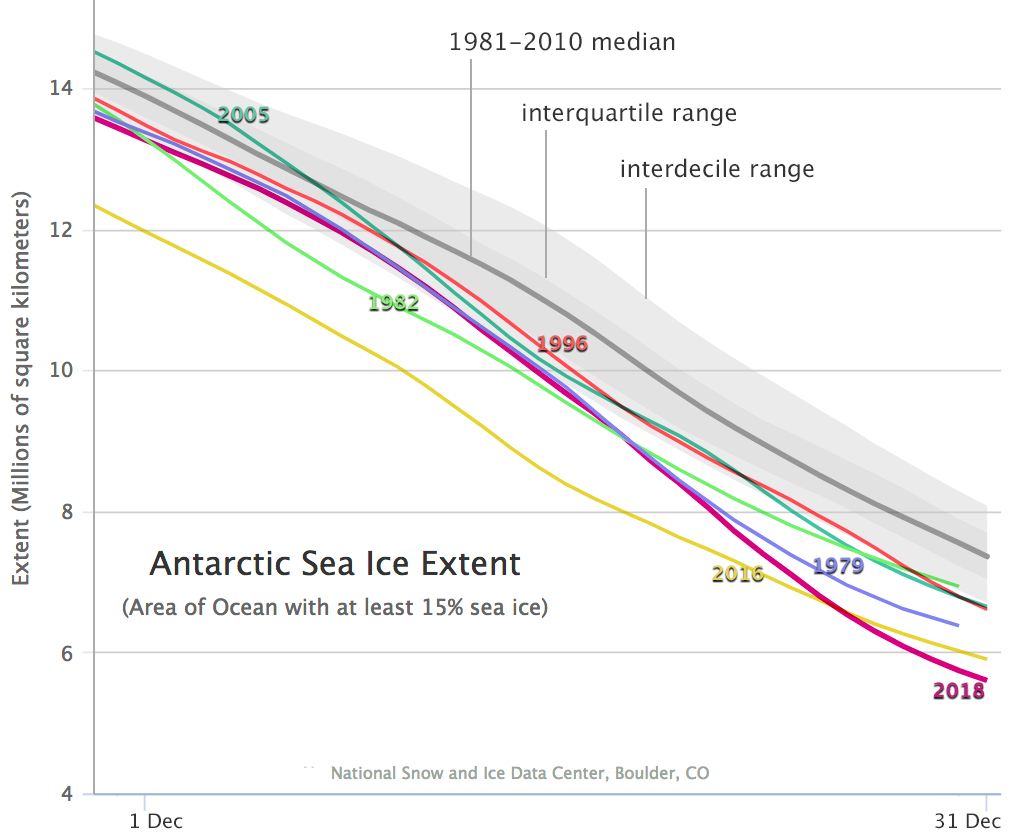 Timeseries of the six lowest December extents for Antarctic sea ice. For the 40-year satellite record, the years coming closest to the 2018 extent are 1979 and 2016. (Note that the extent lines for 1979 and 1982 end on December 30 because older satellite sensors only collected data every other day.) Grey line and shading shows 1981-2010 average and range of data. Credit: W. Meier, NSIDC