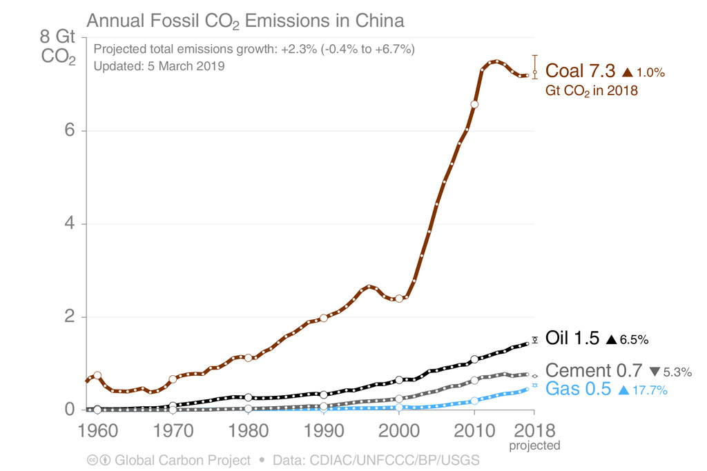 Co2 Chart For