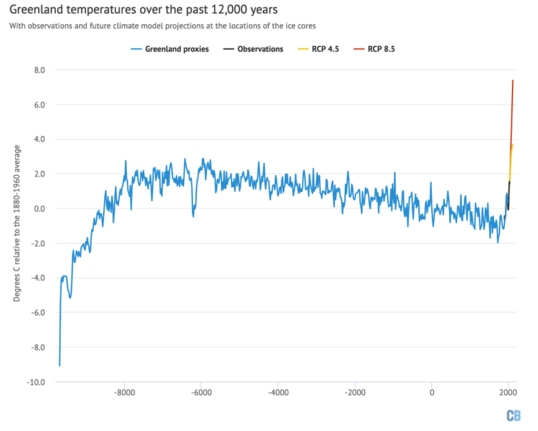 Global Temperature Chart 10000 Years