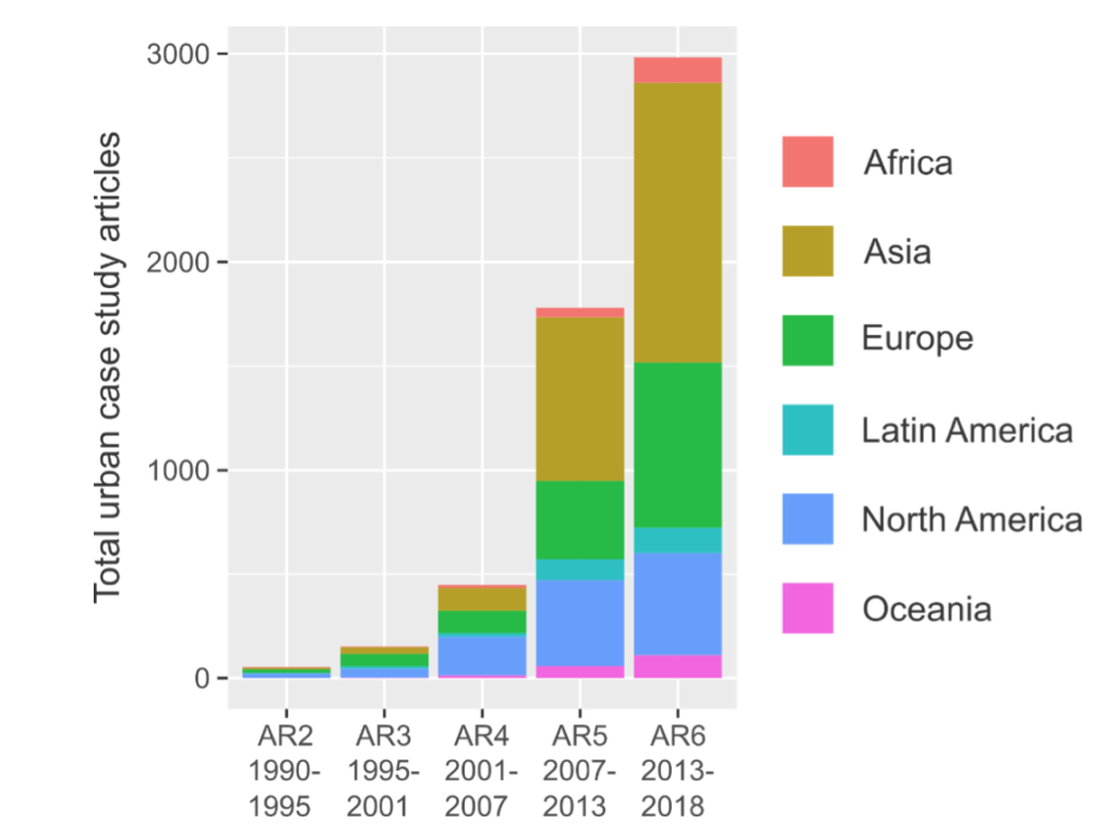 Bar graph showing Total number of papers published that include an urban climate mitigation case study, arranged by date of publication (according to which IPCC assessment report it is eligible for) and region on the world (see legend for colours). Credit: William Lamb