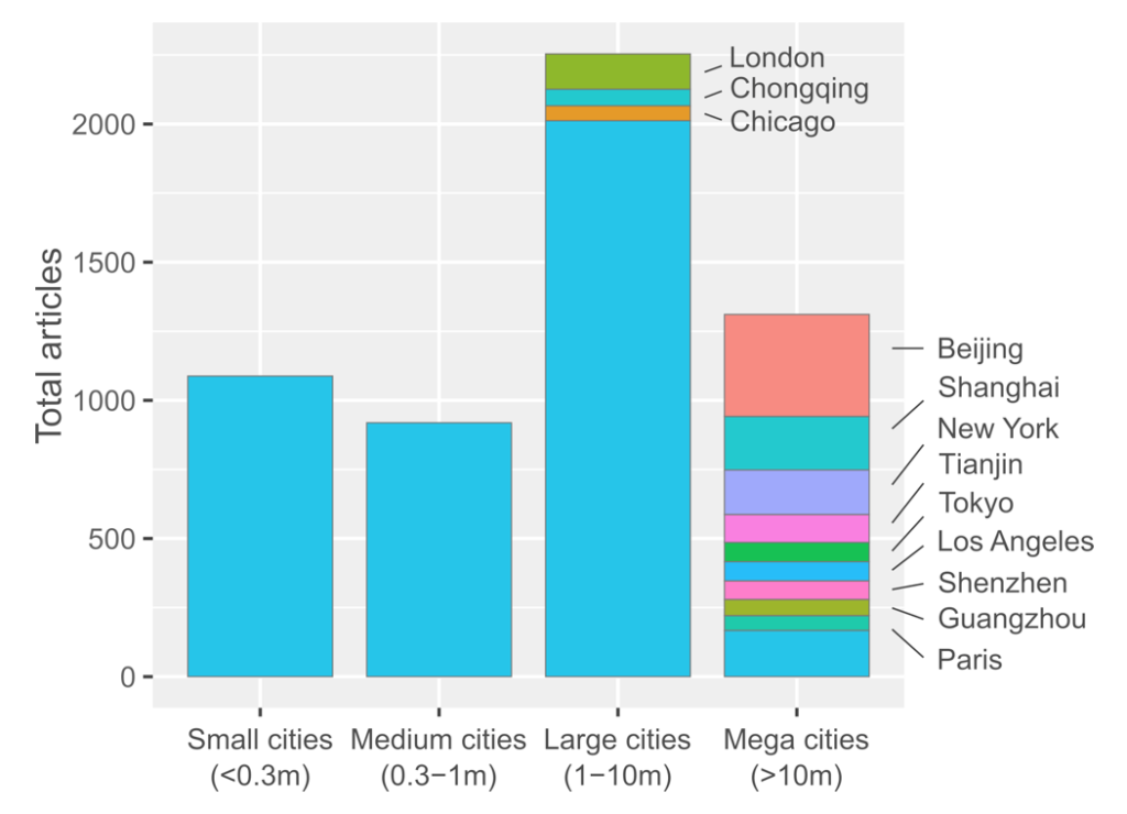 Bar graph showing Number of urban climate mitigation case studies, grouped according to city size. The 12 most frequently studied cities are labelled. Population data from UN World Urbanisation Prospects (2018 revision), using agglomeration data where available. Credit: William Lamb