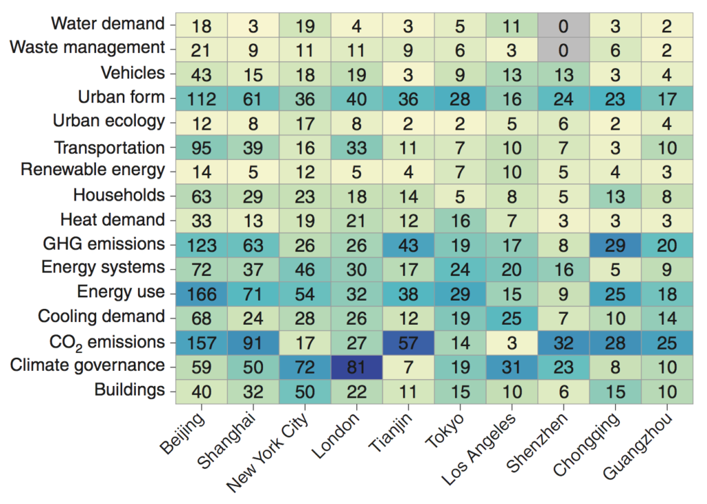 Grid of number of mitigation studies by topic for the 10 cities with the most publications. The dark blue shading indicates the main topic focus of case study literature within each city. Note, because our literature search included keywords only for climate mitigation, indicated studies are not comprehensive, particularly where large and relevant sectoral literatures exist but are not yet framed in terms of emissions reductions (for example, transport). Source: Lamb et al. (2019)