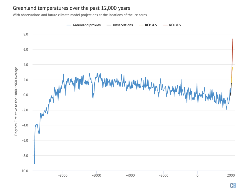 Greenland ice core chart