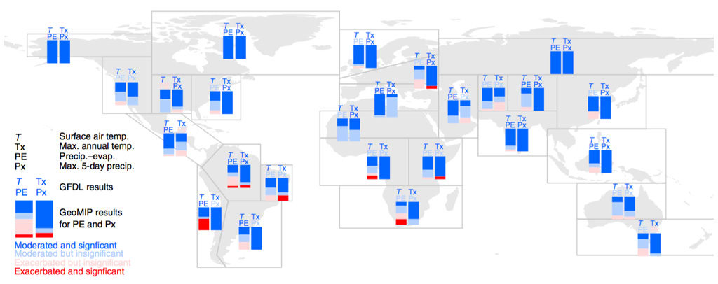 Map showing Global distribution of climate extreme changes (compared to present day) when solar geoengineering is used to halve global warming caused by a doubling of CO2 emissions. “T” represents surface air temperature, “Tx” represents maximum annual temperature, “PE” represents precipitation-evaporation, a measure of water availability, and “Px” represents maximum five-day precipitation, a measure of flood risk. The two columns shown beneath the letters correspond to “PE” (left) and “Px” (right). Blue indicates that solar geoengineering “moderates” (or reduces) climate extremes, while red indicates that solar geoengineering exacerbates climate extremes. Bold colours represent a significant change and pale colours represent an insignificant change. Source: Irvine et al. (2019)