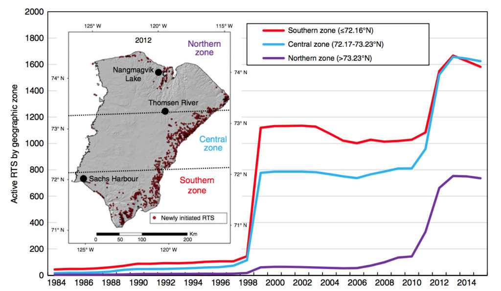 Total active retrogressive thaw slumps in northern (purple line), central (blue) and southern (red) zones of Banks Island. Inset map shows the boundaries of the three zones, the location of the three climate stations, and retrogressive thaw slumps first observed in 2012 (red dots). Source: Lewkowicz &amp; Way (<a href=https://www.carbonbrief.org/guest-post-arctic-warming-causing-60-fold-increase-permafrost-landslides/