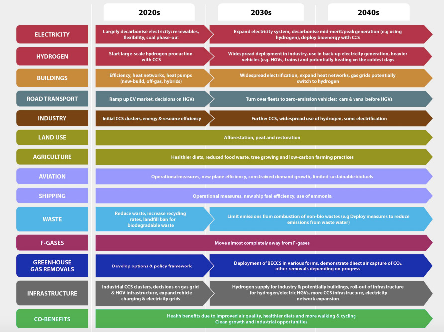 Breakdown of the contribution required by each sector to achieve net-zero greenhouse gases in the UK. Source: CCC analysis.