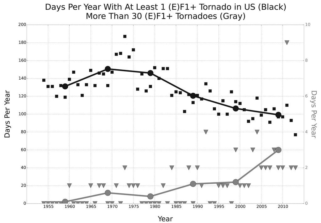 Number of days with at least one F1+ tornado (black) and over 30 F1+ tornadoes (grey) between 1950 and 2014. Figure 4 in <a href="https://science.sciencemag.org/content/346/6207/349.full">Brooks et al 2014</a>.