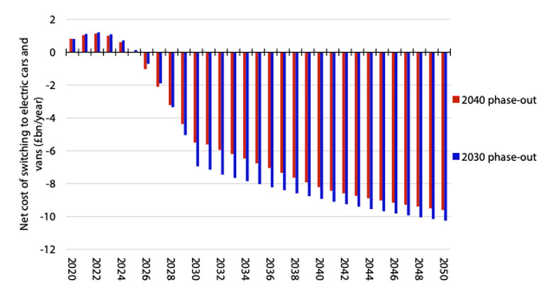 A 2030 switch to electric vehicles would have more money than the 2040 switch currently planned. Costs are compared to continued use of petrol and diesel cars, and are the subsidy free total lifetime (14 years) costs relating to all new vehicles bought in that year. Includes upfront vehicle cost, refuelling cost (discounted at 3.5%), and costs of charging infrastructure, electricity generation and network expansion. To better represent vehicles available in the future the analysis assumes the costs and efficiencies of petrol and diesel cars also develop over time. As a result, these figures are not directly comparable to others in the report. Until 2028 costs are slightly higher for a 2030 phase-out date, which is largely due to electric vehicles being more expensive until this point and greater charging infrastructure requirements. Costs for a 2035 switchover date are not shown, but are slightly higher than for a 2030 switchover. Source: CCC analysis.