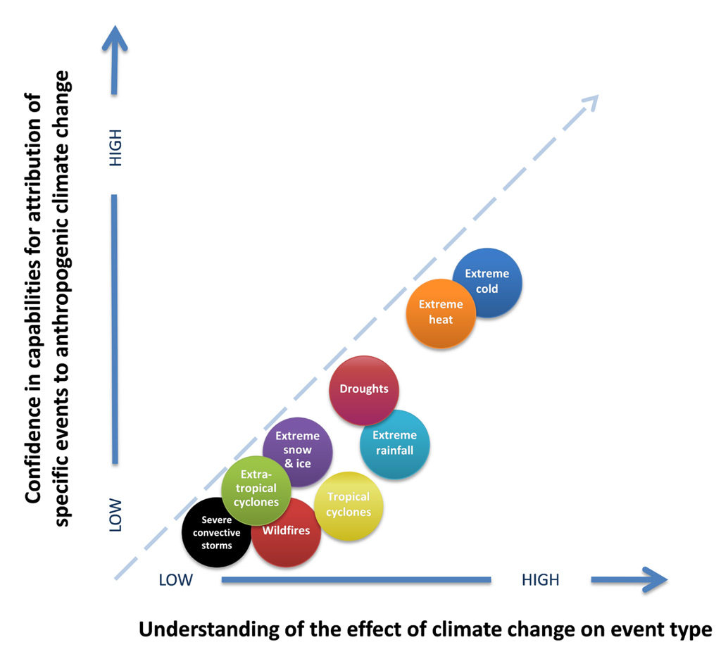 Extreme weather events linked to climate change impact on the jet