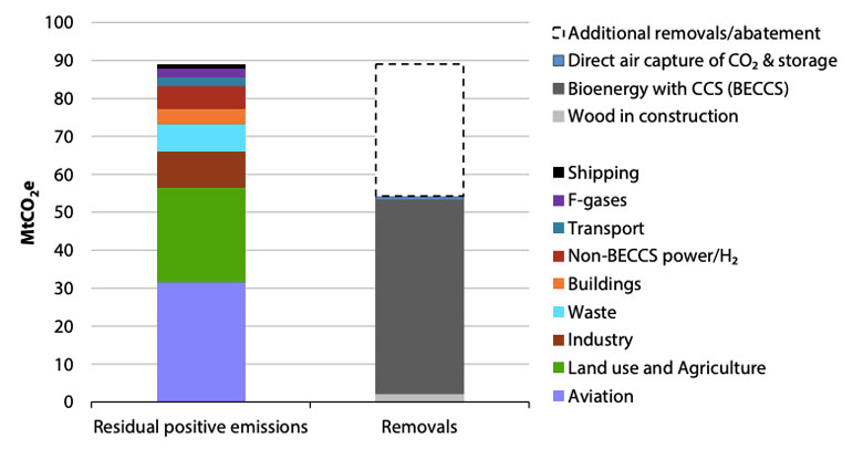 Sectoral emissions and contributions from removals presented for the Further Ambition scenario. The contribution from 'additional removals/abatement' refers to the options to go beyond the Further Ambition scenario and achieve net-zero emissions, which can be done with additional removals and/or further reductions of positive emissions . Source: CCC analysis.