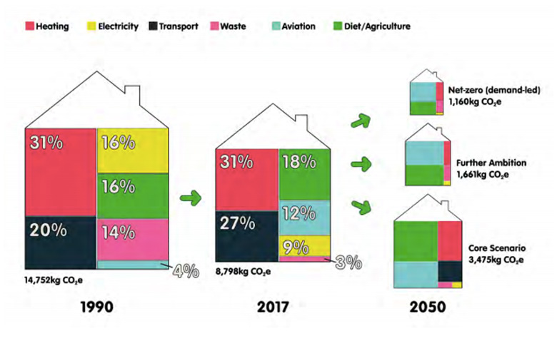 Household emissions in 1990, 2017 and for different decarbonisation scenarios in 2050, including the reduction needed to reach net-zero. Source: Energy Systems Catapult (2019) Living Carbon-Free - Exploring what a net-zero target means for households.
