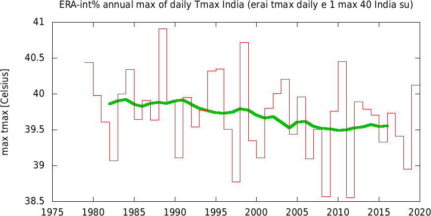 Delhi Climate Chart