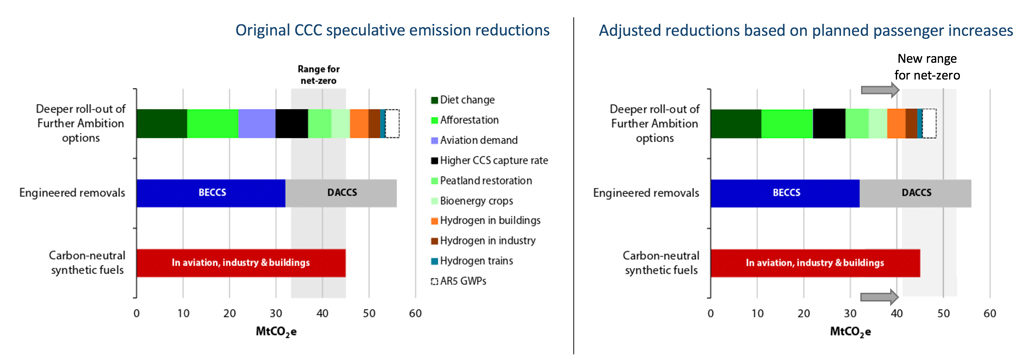 The left-hand chart is taken from the CCC net-zero report. Shaded area reflects range for additional speculative emissions reductions required to get to net-zero emissions in 2050 (i.e. 33-45MtCO 2 e). CCS is carbon-capture and storage, BECCS is bioenergy with CCS, DACCS is direct air capture of CO2 with CCS. On the right, the CCC figure has been adjusted to reflect the findings of this article. First, arrows show the potential 8MtCO2e extra reduction required if airports expand as planned, thereby increasing the range to 41-53MtCO2e to reach the net-zero target. Second, the “aviation demand” speculative option has been removed as this required roughly no growth in demand above current levels.