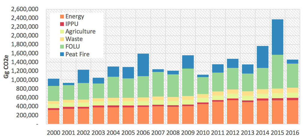 Total emisi Indonesia dari tahun 2000 hingga 2016. Di grafik tersebut ditampilkan emisi dari kebakaran lahan gambut (biru), kehutanan dan tata guna lahan lainnya ("FOLU"; hijau), limbah (kuning), pertanian (hijau pucat), industri ("IPPU"; merah) dan energi (oranye). Emisi ditampilkan dalam gigagram setara CO2 (GgCO2e, jutaan ton). Perlu dicatat bahwa angka-angka tersebut merupakan hasil pelaporan sendiri. Sumber: Kementerian Lingkungan Hidup dan Kehutanan, Indonesia