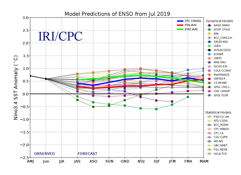 El Niño Southern Oscillation (ENSO) forecast models for three-month periods in the Niño3.4 region (April, May, June – AMJ – and so on), taken from the CPC/IRI ENSO forecast. 