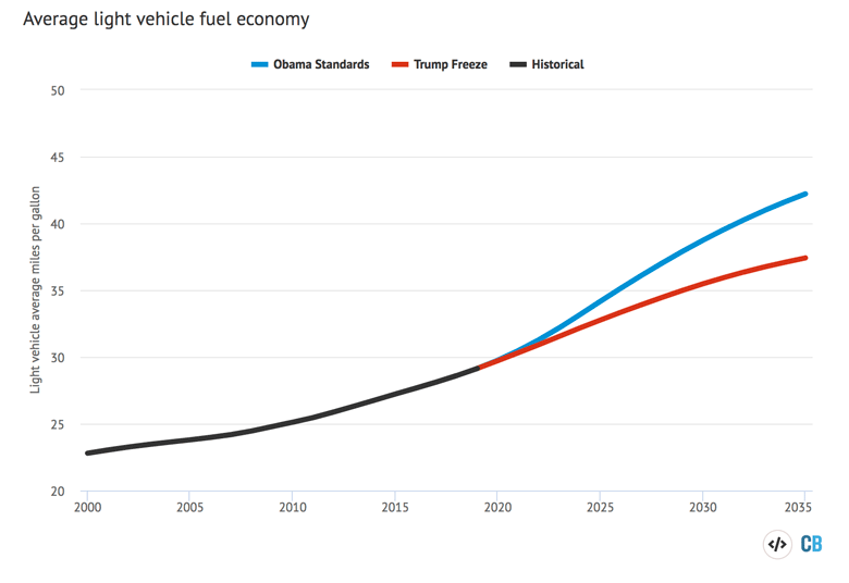 Analysis How Trump’s rollback of vehicle fuel standards would increase