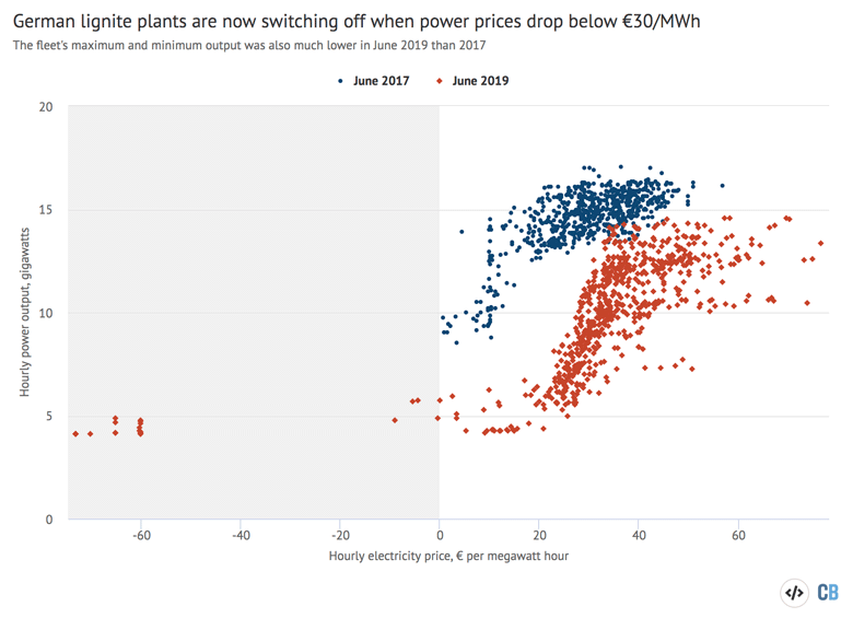 Lignite Price Chart