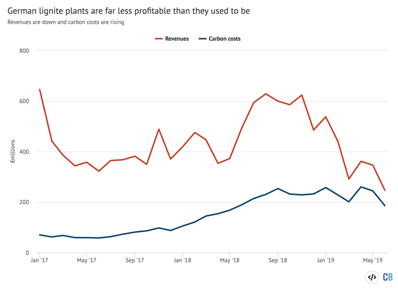 Lignite Price Chart