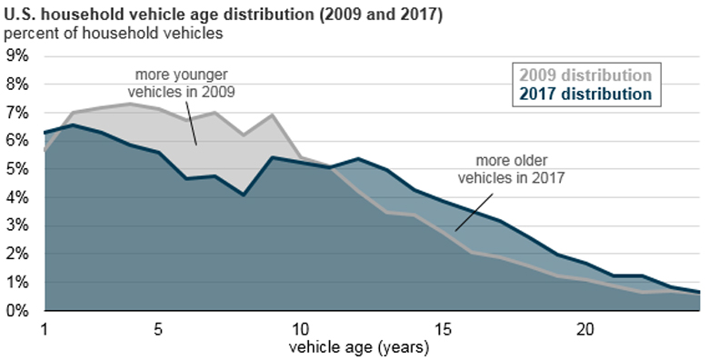 Us Age Distribution Chart