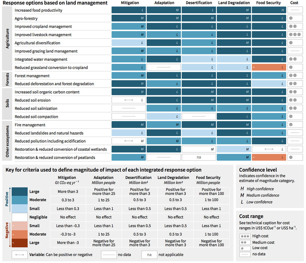 A graphic giving an overview of the potential impacts of various techniques for removing CO2 from the atmosphere. Light to dark turquoise illustrate that the technique has a positive impact in these areas, whereas light to dark red represent a negative impact. The potential cost of implementing the technique is shown with dots on the far right-hand side. Letters represent the level of confidence in the findings (with “L” representing low, “M” representing medium and “H” representing high). Source: Adapted from SPM.3A of the IPCC land report.