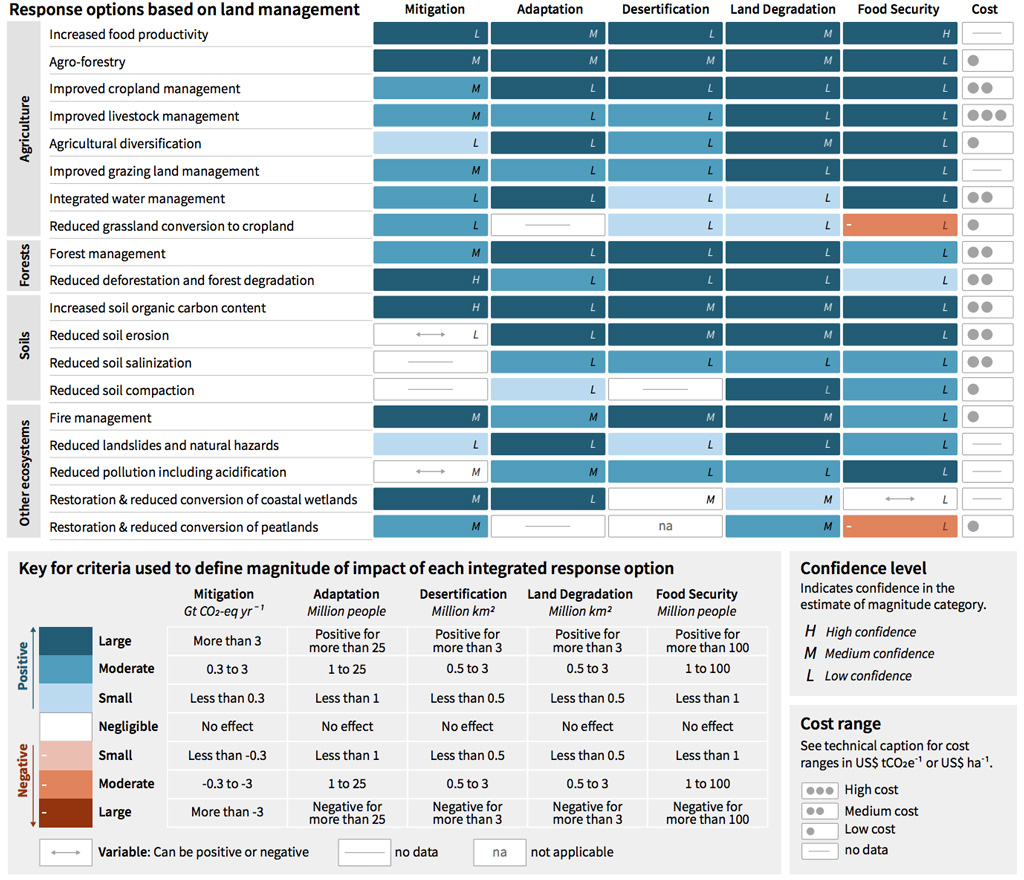 Chapter 4 : Land Degradation — Special Report on Climate Change