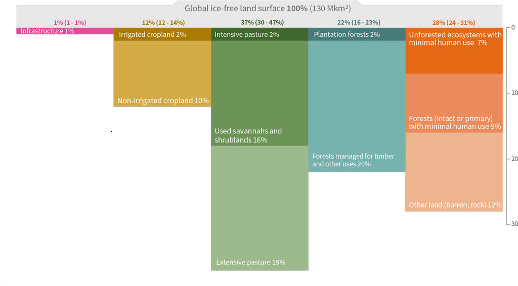 A representation of how the global land surface is currently used. The surface tiles show the extent of current (in 2015) global land use and management. They are aggregated into five broad categories and associated uncertainty ranges. “Used land” refers to settlements, managed grassland, forest land and cropland. “Unused land” refers to barren land, unmanaged grassland and forest land. Source: Figure SPM.1c from the IPCC land report.