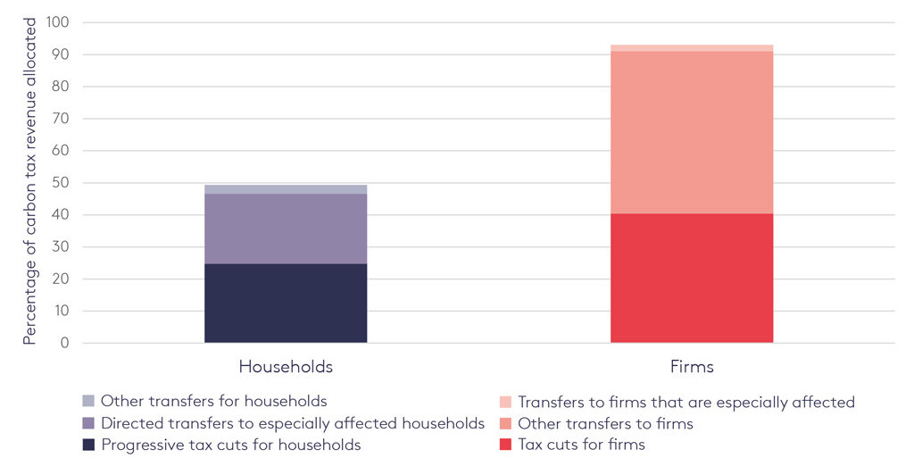 Allocation of British Columbia’s carbon tax revenue between households (shades of blue) and firms (shades of red and pink). Source: Burke et al. (2019) using data from British Columbia’s Budget and Fiscal Plan 2018/19