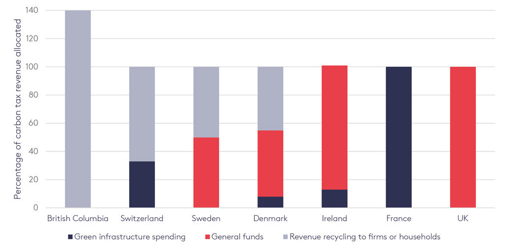 Carbon Credit Price Chart