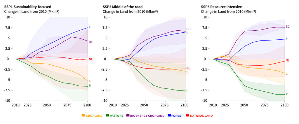 Changes, relative to 2010, in the area of land devoted to cropland (yellow), pasture (green), bioenergy crops (purple), forest (blue) and ânatural landâ (red) in scenarios limiting warming to 1.5C above pre-industrial temperatures. Left: SSP1. Centre: SSP2. Right: SSP5. Source: Figure SPM4A from the IPCC land report.