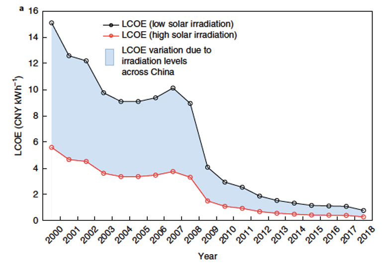 Charts And Graphs Of Solar Energy