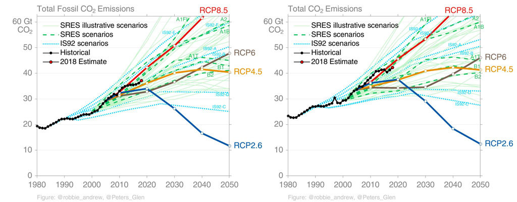 Global fossil fuel CO2 emissions (left) and total CO2 emissions from fossil fuels and land use (right) for historical observations and RCP, SRES, and IS92 scenarios. Credit: Glen Peters.