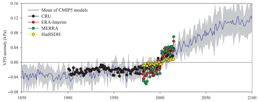 Global mean vapour pressure deficit anomalies (VPD) of vegetated areas from 1850 to present day. Anomalies are relative to the mean of 1982-2015. Colour is used to show the results from the different climate data sets. Blue line and grey area illustrate the mean and standard deviation of VPD simulated by climate models using the scenario “RCP4.5”. Source: Yuan et al. (2019)