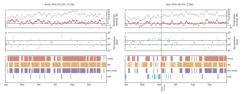 Illustration of the persistence metrics in our study for Berlin in 2018 (left) and Paris in 2016 (right). Top: Daily temperatures (grey line) and temperature anomalies relative to the daily average (red). Middle: Daily precipitation, in millimetres, and the identified states: rain days in blue for above 5mm and dry days in orange for below 1mm. Bottom: Resulting periods of consecutive warm (red), dry (orange), dry-warm (purple) and rain (blue) periods. In the right-hand panels, the vertical blue line indicates the date of the Seine flooding in 2016. Source: Pfleiderer et al. (2019) 