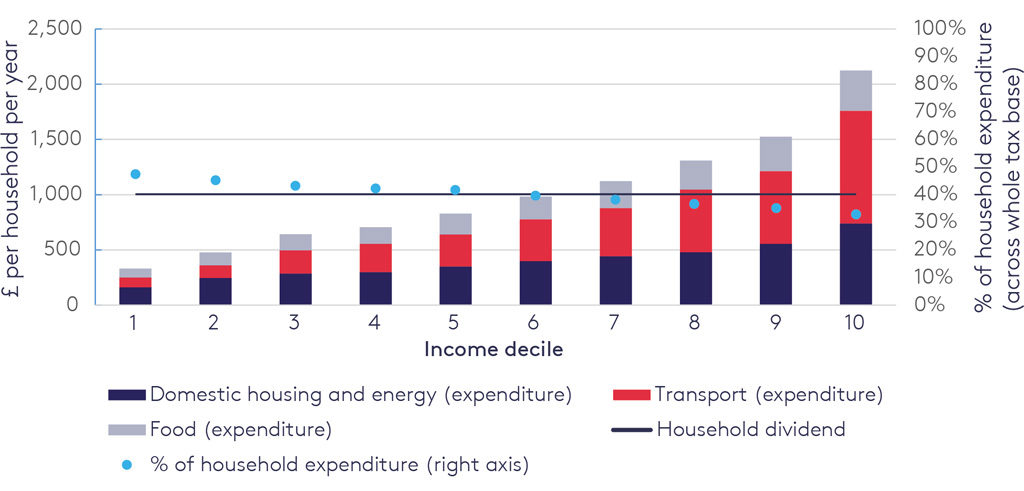 Illustrative tax payment and revenues (£) by income decile. Source: Burke et al. (2019) using data from Gough et al. (2012).