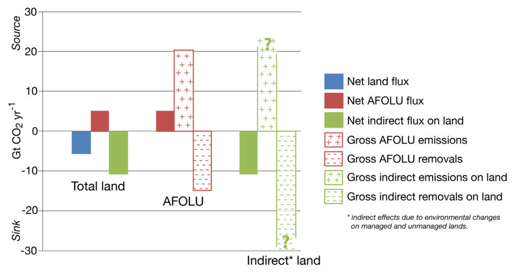 Net emissions from the land (blue), human activity (AFOLU; red) and âindirect effectsâ (green) from 2008-17. The chart shows a further breakdown of human activity emissions and âindirect effectâ emissions to show the balance between CO2 emissions and removals for both categories. Source: Figure 2.4 from the IPCC land report.