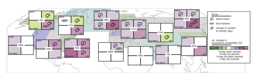 Relative change in the probability that a given period in a given region exceeds 14 warm days (upper left quadrants), 14 dry days (upper right), 14 dry-and-warm days (lower left) and seven rain days (lower right). Purple shading indicates an increase in persistence, green a decrease. Only regions for which changes are found to be significant and models agree on the direction of the change are shown, while others are left white. Identified drivers such as weakening storm tracks, soil-moisture and changes in the number of dry and rain days are indicated by symbols. See the publication for further details. Source: Adapted from Pfleiderer et al. (2019).