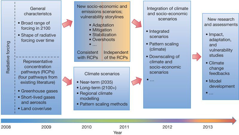 Schematic for the proposed parallel development of RCP climate scenarios and socioeconomic emissions scenarios, along with later integration in time for the IPCC AR5. Figure 4 from Moss et al 2010. Reproduced with permission.