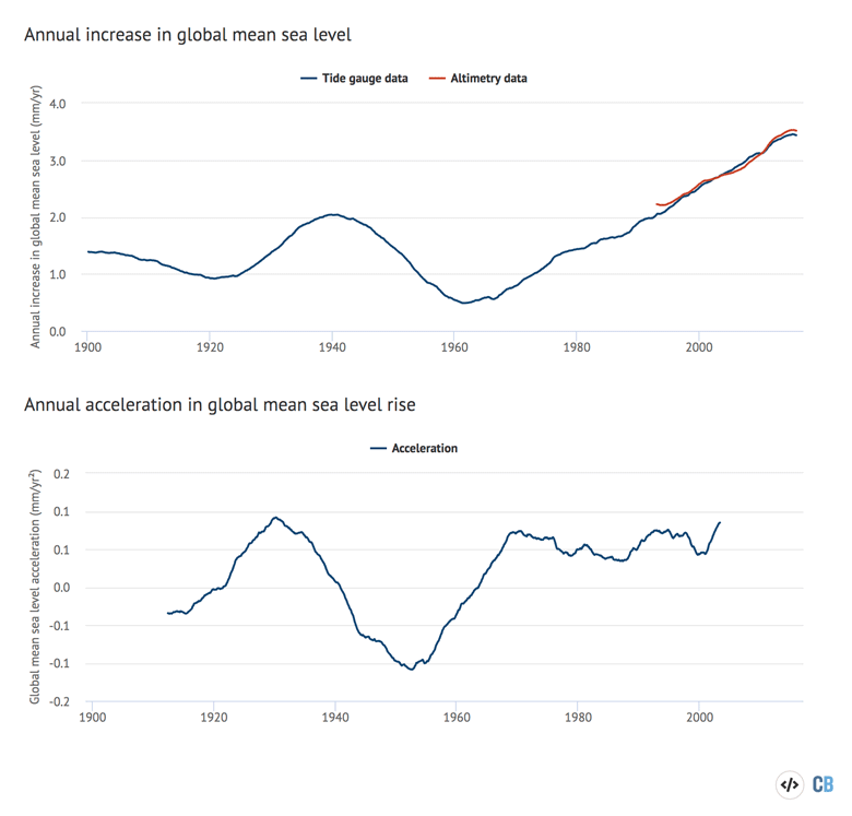 Sea Level Chart