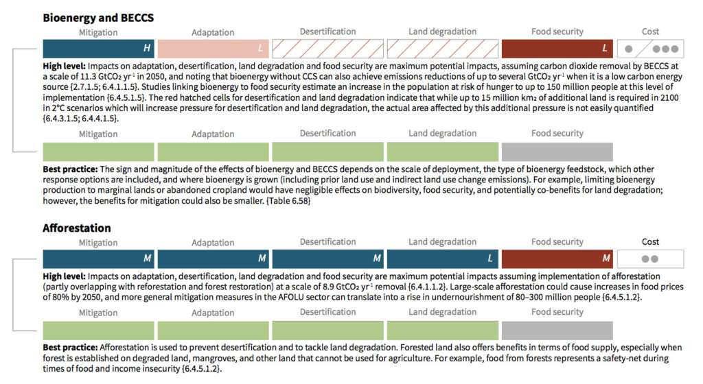 Comparison of the risks of bioenergy and BECCS and afforestation when implemented at a “high level” versus at “best practice”. Dark turquoise illustrates that the technique has a positive impact in these areas, whereas light to dark red represents a negative impact. Green signifies the possibility of co-benefits for each area. The potential cost of implementing the technique is shown with dots on the far right-hand side. Letters represent the level of confidence in the findings (with “L” representing low, “M” representing medium and “H” representing high). Source: Adapted from SPM.3B of the IPCC land report.