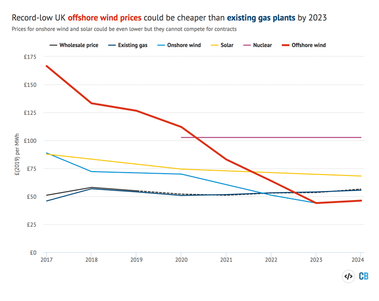 Electricity Price Chart