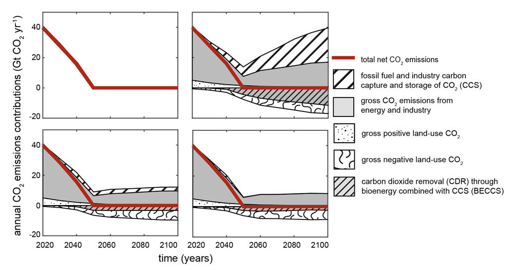 Different CO2 emissions configurations compatible with stabilising warming at no more than 1.6C and incorporating a range of contributions from carbon capture and storage (CCS, white hatching), residual emissions from energy and industry (grey), land use emissions (speckled) and storage (squirls), or CO2 removal (grey hatching). Figure adapted from Rogelj et al. (2019).