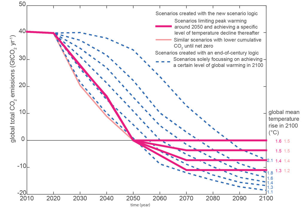 Global CO2 emissions in IAM pathways that limit warming to well-below 2C. Those developed according to our new scenario logic are shown with pink lines while those with the standard end-of-century focus are in dashed blue. Figure adapted from Rogelj et al. (2019).