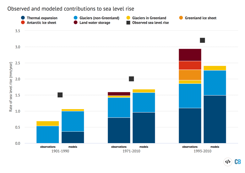 Historical Sea Level Chart