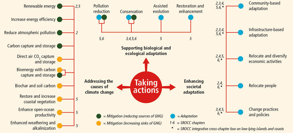 Overview of the main ocean-cryosphere mitigation and adaptation measures to observed and expected changes in the context of this report. Source: IPCC: Figure 1.2 (pdf)